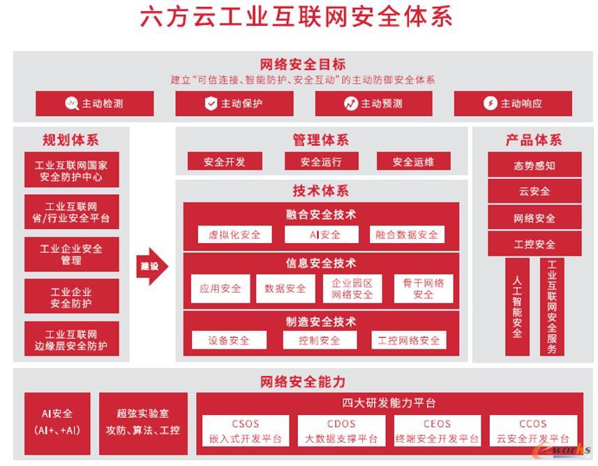 六方云發(fā)布《工業(yè)互聯(lián)網(wǎng)安全架構(gòu)白皮書》 邁向智能互聯(lián)時(shí)代的安全服務(wù)新范式