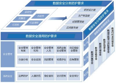 淺談工業(yè)互聯(lián)網(wǎng)數(shù)據(jù)安全防護(hù)