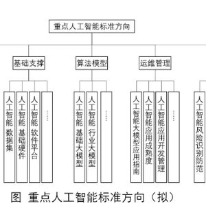 人工智能基礎軟件開發標準化 工信部籌建方案公示的意義與展望