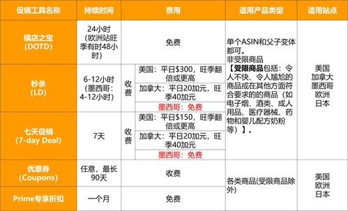 逆襲旺季 巧用亞馬遜促銷工具推新品，單用途商業(yè)預(yù)付卡代理銷售成功案例