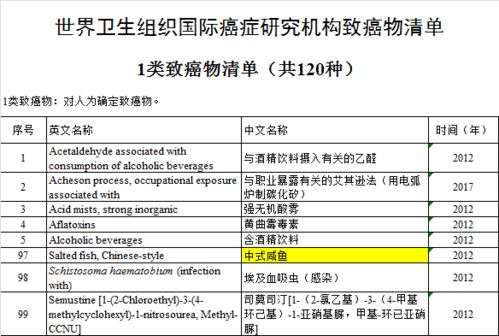 世衛(wèi)組織公布致癌名單引關(guān)注 咸魚(yú)臘肉等傳統(tǒng)食品上榜，單用途商業(yè)預(yù)付卡銷售風(fēng)險(xiǎn)亦需警惕