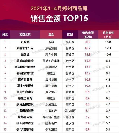 4月鄭州房地產(chǎn)企業(yè)銷(xiāo)售業(yè)績(jī)排行榜公布，單用途商業(yè)預(yù)付卡代理銷(xiāo)售問(wèn)題引關(guān)注